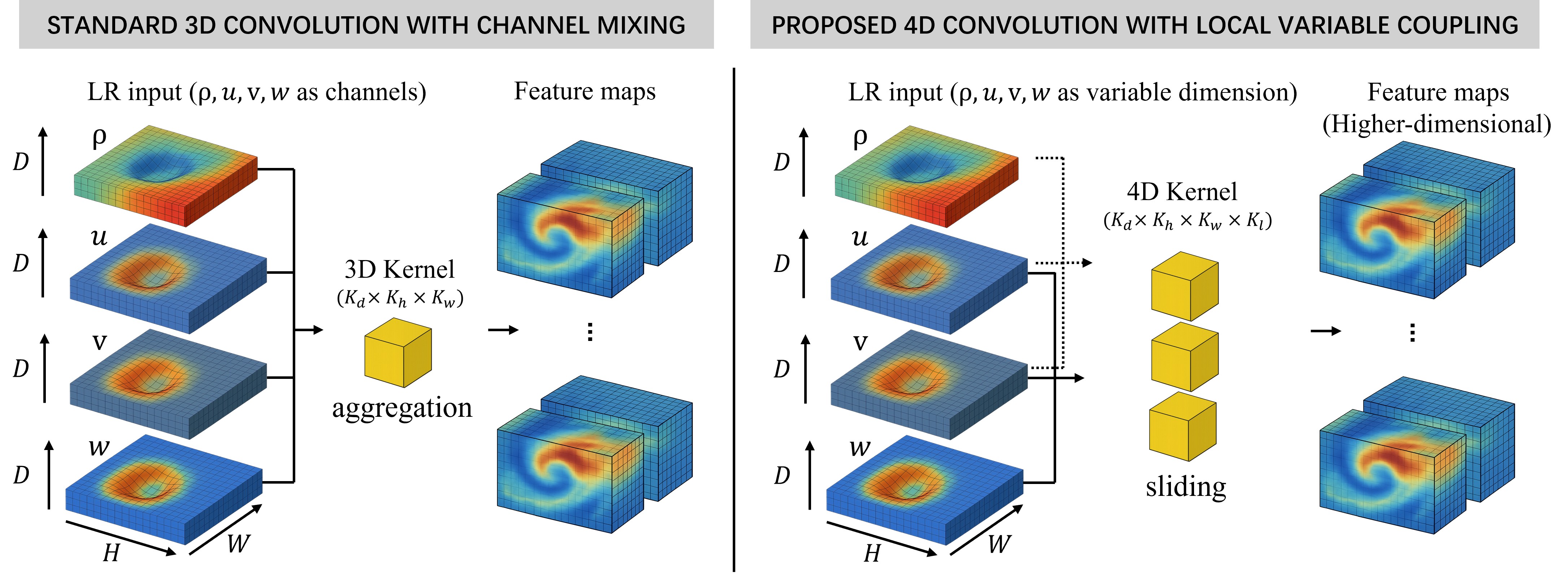 Comparison of standard 3D convolution and proposed 4D convolution with spatial-physical variable coupling for turbulent-flow super-resolution