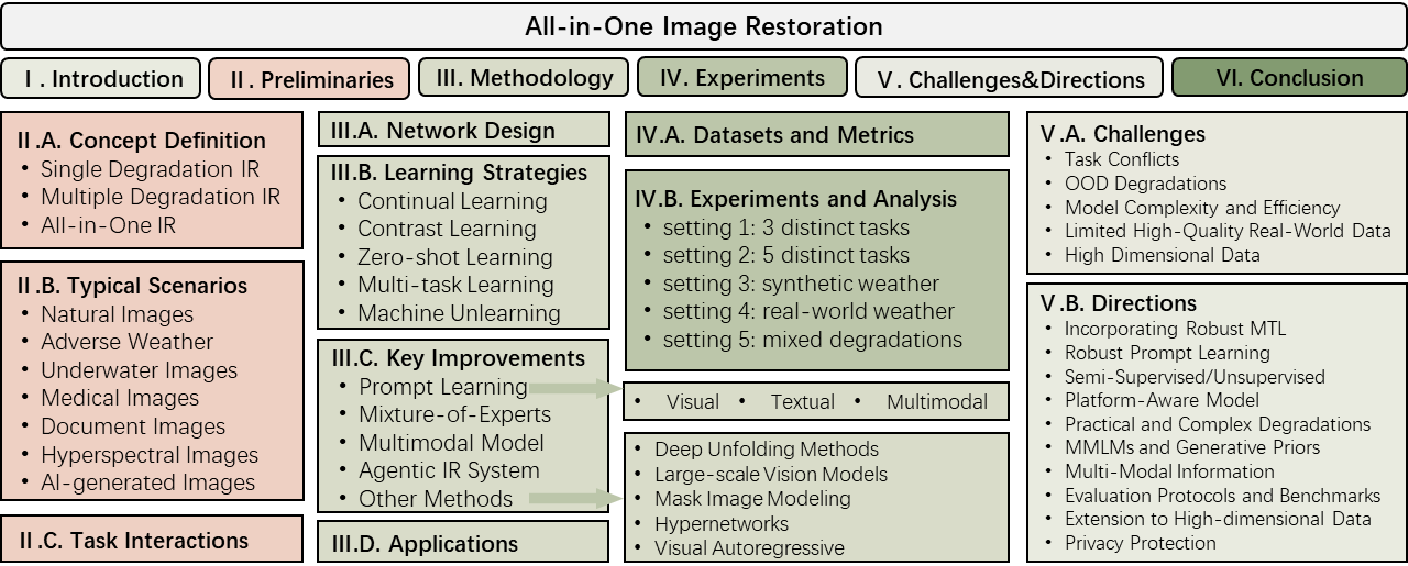 Taxonomy of the all-in-one image restoration survey, arXiv version 3