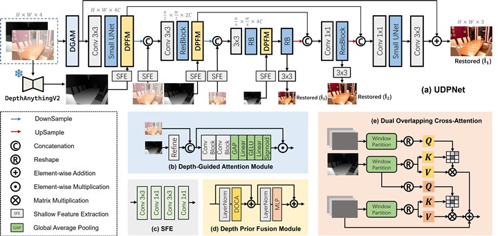 Overview of the UDPNet depth-guided image dehazing framework