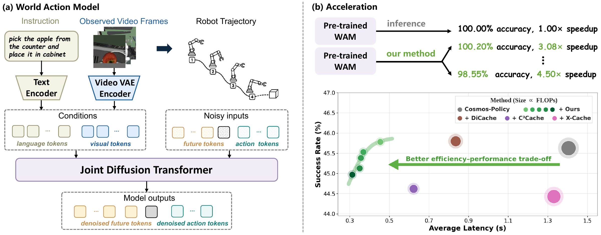 Overview of MARS multi-level acceleration for world action models